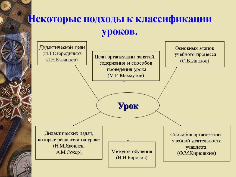 Некоторые подходы к классификации уроков. Урок Дидактической цели (И.Т.Огородников И.Н.Казанцев) Цели организации занятий, 
